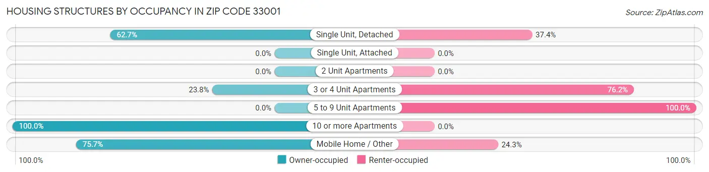 Housing Structures by Occupancy in Zip Code 33001