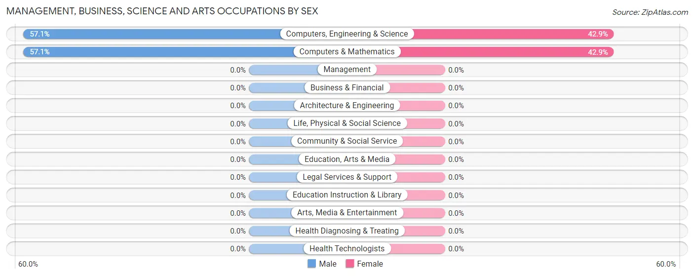 Management, Business, Science and Arts Occupations by Sex in Zip Code 33001