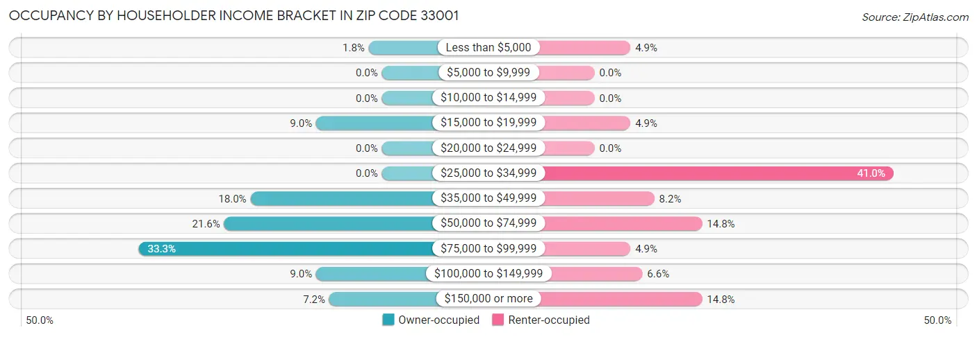 Occupancy by Householder Income Bracket in Zip Code 33001