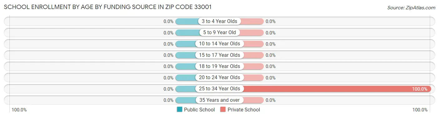 School Enrollment by Age by Funding Source in Zip Code 33001