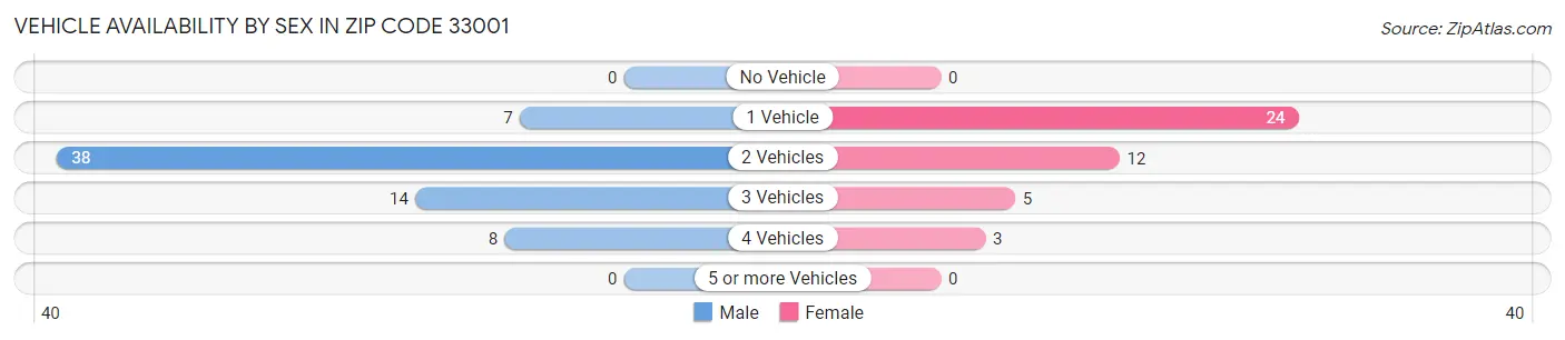 Vehicle Availability by Sex in Zip Code 33001