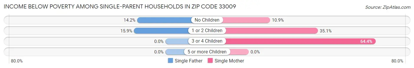 Income Below Poverty Among Single-Parent Households in Zip Code 33009