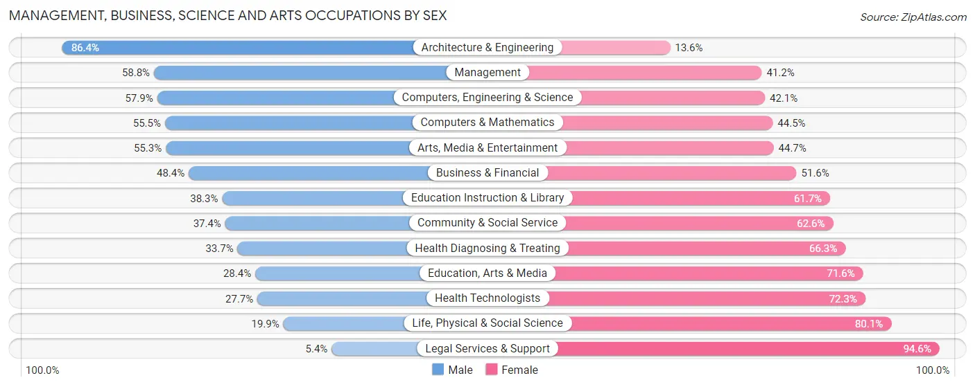 Management, Business, Science and Arts Occupations by Sex in Zip Code 33009