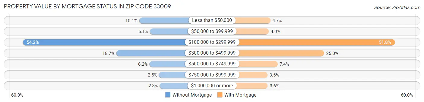 Property Value by Mortgage Status in Zip Code 33009