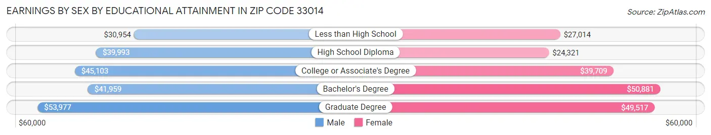 Earnings by Sex by Educational Attainment in Zip Code 33014