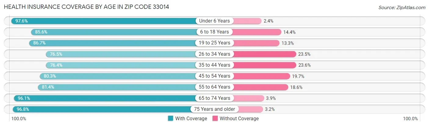 Health Insurance Coverage by Age in Zip Code 33014