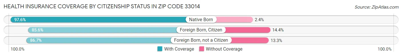 Health Insurance Coverage by Citizenship Status in Zip Code 33014