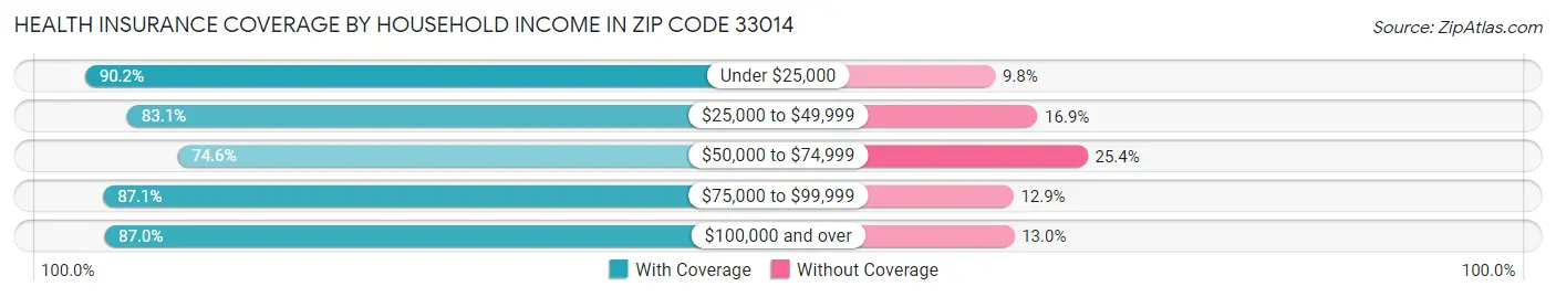 Health Insurance Coverage by Household Income in Zip Code 33014