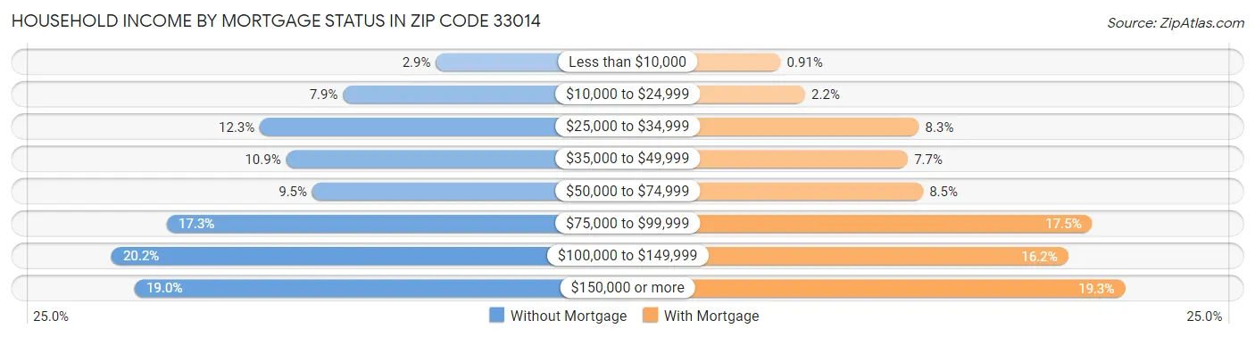Household Income by Mortgage Status in Zip Code 33014