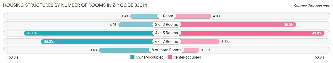 Housing Structures by Number of Rooms in Zip Code 33014