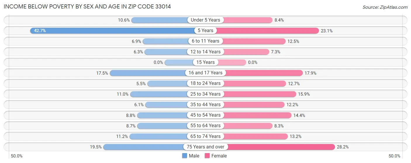 Income Below Poverty by Sex and Age in Zip Code 33014