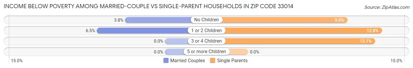 Income Below Poverty Among Married-Couple vs Single-Parent Households in Zip Code 33014