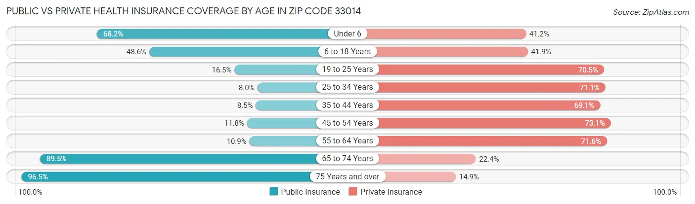 Public vs Private Health Insurance Coverage by Age in Zip Code 33014