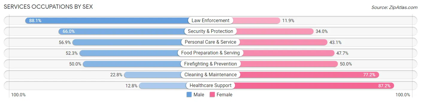 Services Occupations by Sex in Zip Code 33014