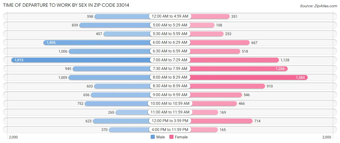 Time of Departure to Work by Sex in Zip Code 33014