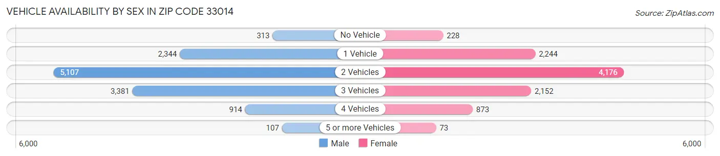 Vehicle Availability by Sex in Zip Code 33014