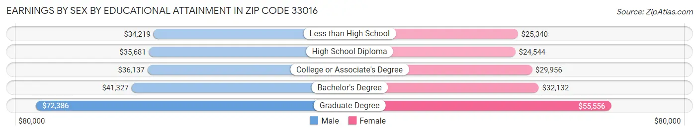 Earnings by Sex by Educational Attainment in Zip Code 33016