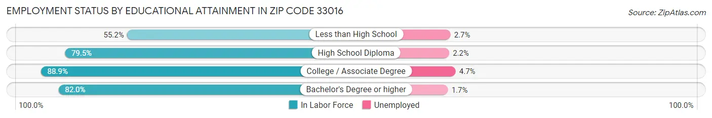 Employment Status by Educational Attainment in Zip Code 33016