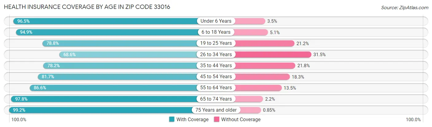 Health Insurance Coverage by Age in Zip Code 33016