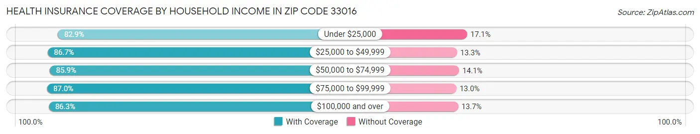 Health Insurance Coverage by Household Income in Zip Code 33016