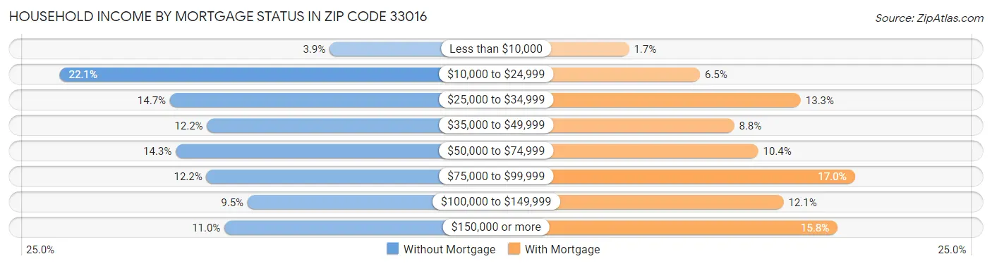 Household Income by Mortgage Status in Zip Code 33016