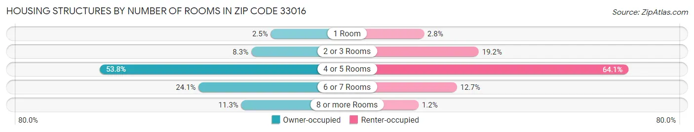 Housing Structures by Number of Rooms in Zip Code 33016