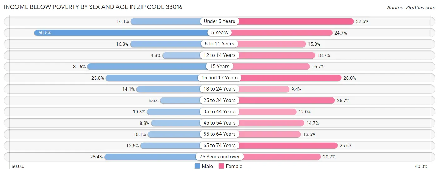 Income Below Poverty by Sex and Age in Zip Code 33016