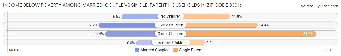 Income Below Poverty Among Married-Couple vs Single-Parent Households in Zip Code 33016