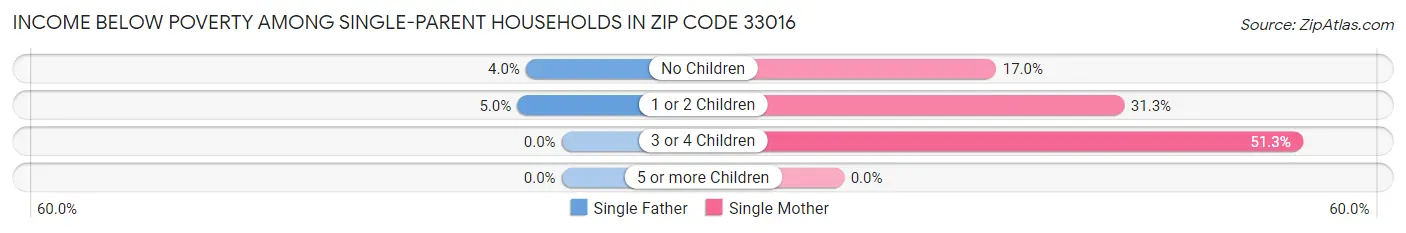 Income Below Poverty Among Single-Parent Households in Zip Code 33016