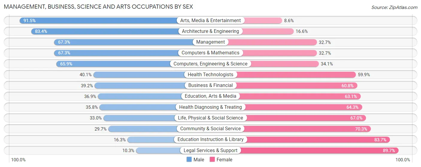 Management, Business, Science and Arts Occupations by Sex in Zip Code 33016