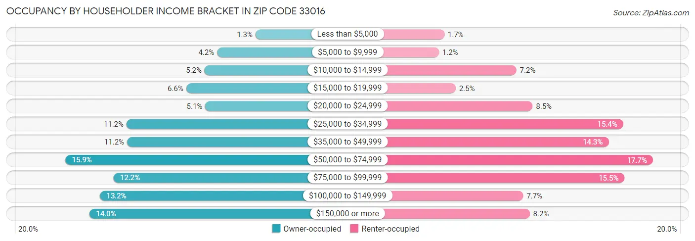 Occupancy by Householder Income Bracket in Zip Code 33016