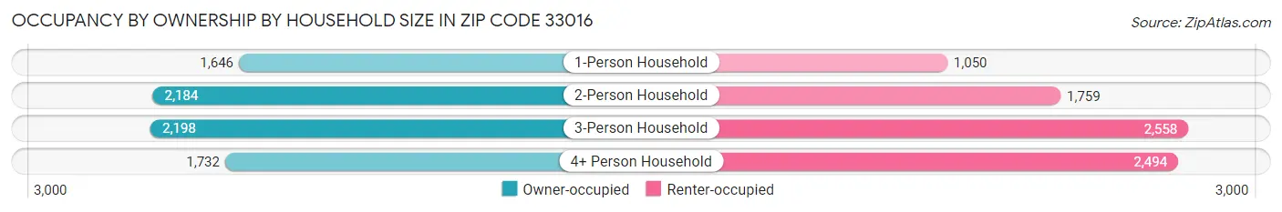 Occupancy by Ownership by Household Size in Zip Code 33016