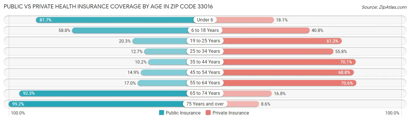 Public vs Private Health Insurance Coverage by Age in Zip Code 33016