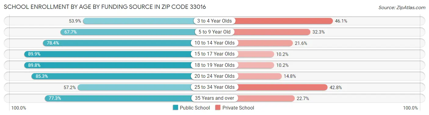 School Enrollment by Age by Funding Source in Zip Code 33016