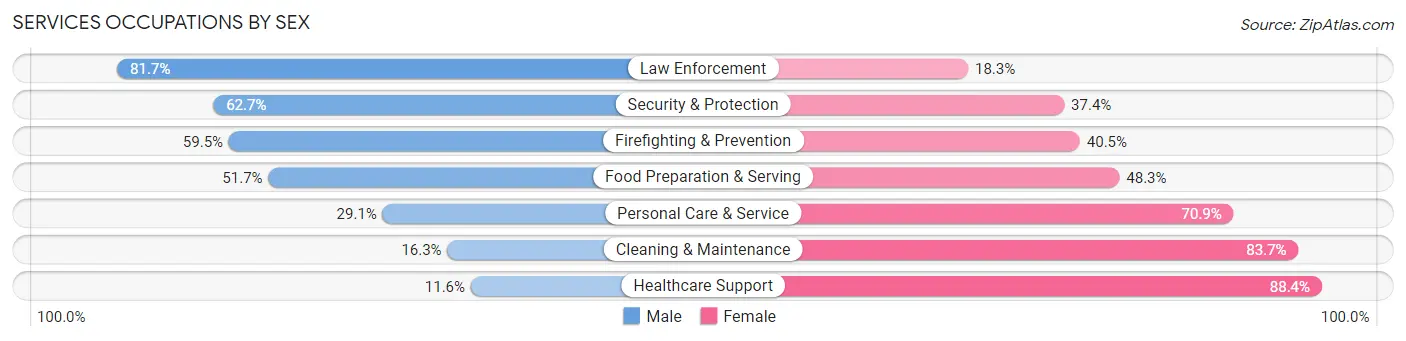 Services Occupations by Sex in Zip Code 33016
