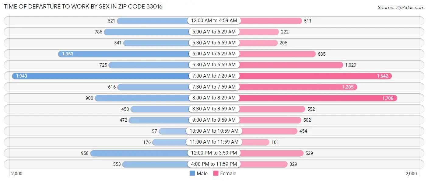 Time of Departure to Work by Sex in Zip Code 33016