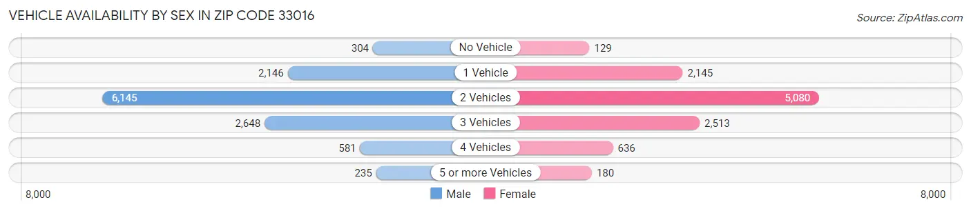 Vehicle Availability by Sex in Zip Code 33016
