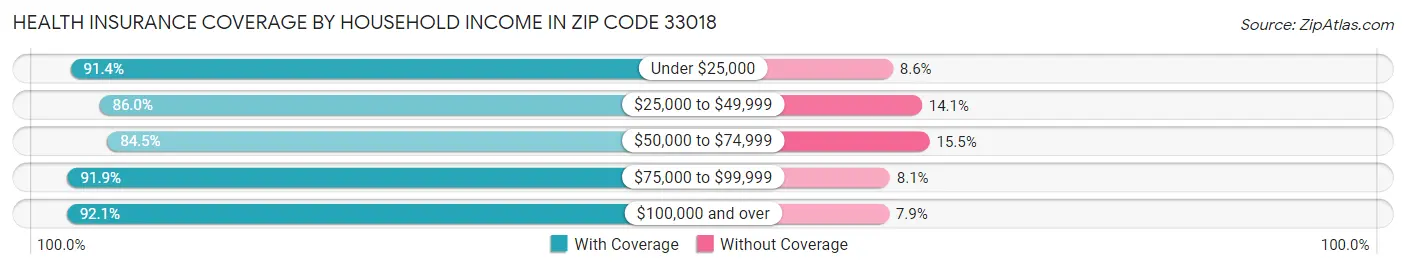 Health Insurance Coverage by Household Income in Zip Code 33018