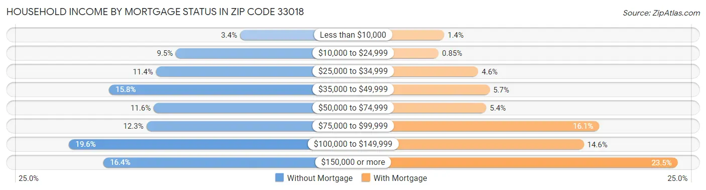 Household Income by Mortgage Status in Zip Code 33018