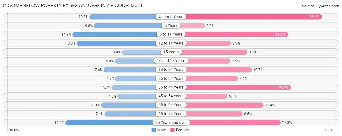 Income Below Poverty by Sex and Age in Zip Code 33018