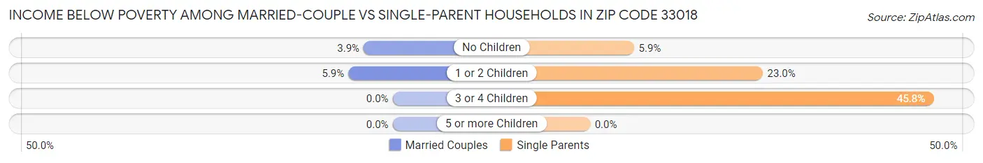 Income Below Poverty Among Married-Couple vs Single-Parent Households in Zip Code 33018