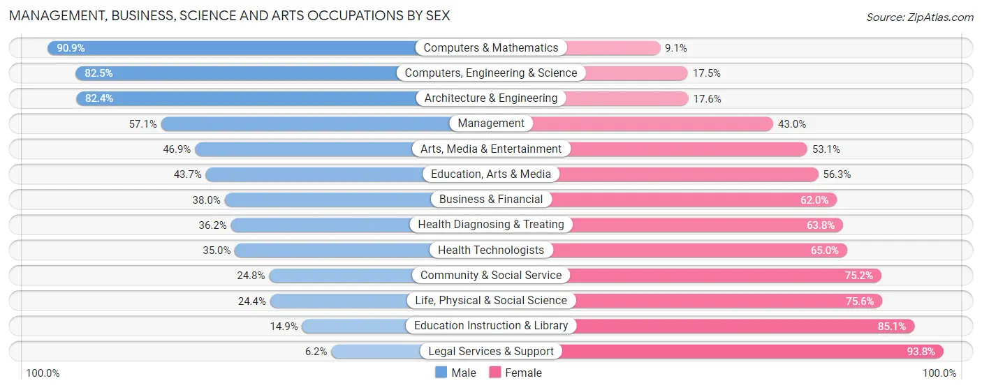 Management, Business, Science and Arts Occupations by Sex in Zip Code 33018