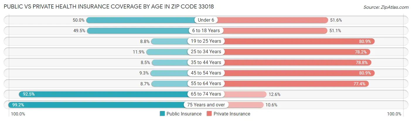 Public vs Private Health Insurance Coverage by Age in Zip Code 33018