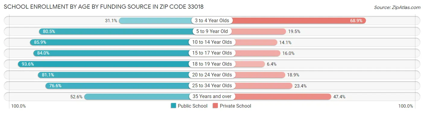 School Enrollment by Age by Funding Source in Zip Code 33018