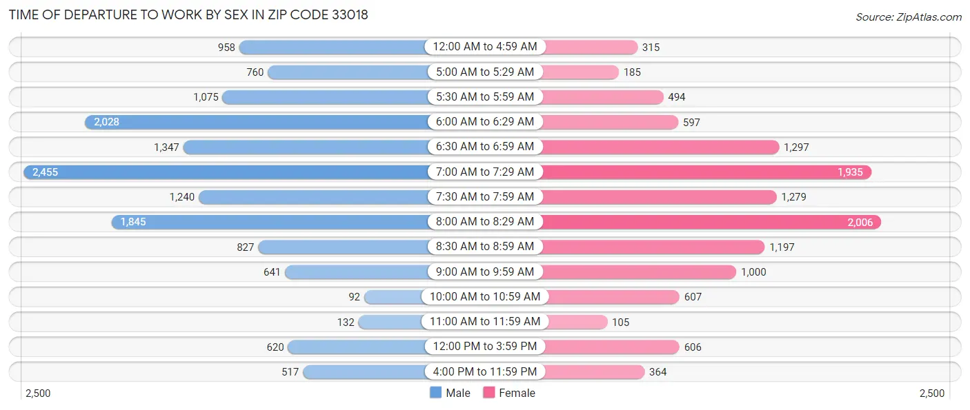 Time of Departure to Work by Sex in Zip Code 33018