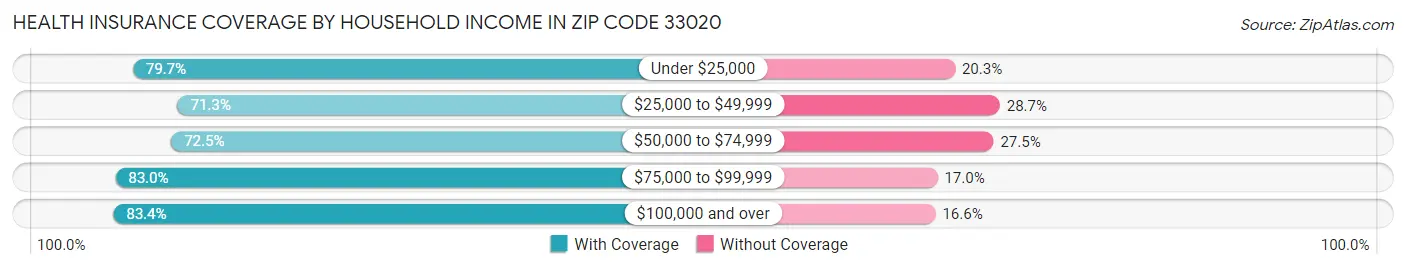 Health Insurance Coverage by Household Income in Zip Code 33020