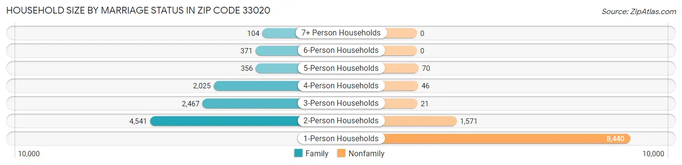 Household Size by Marriage Status in Zip Code 33020