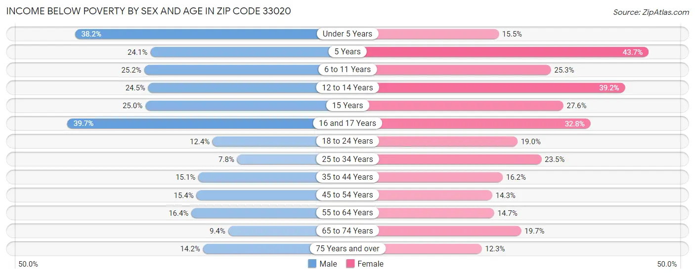 Income Below Poverty by Sex and Age in Zip Code 33020