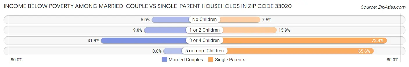 Income Below Poverty Among Married-Couple vs Single-Parent Households in Zip Code 33020