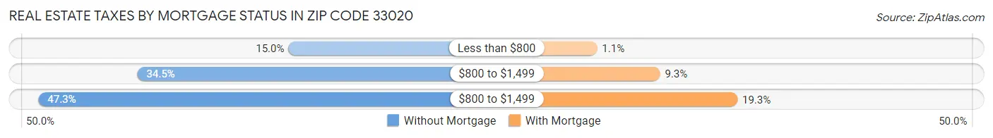 Real Estate Taxes by Mortgage Status in Zip Code 33020